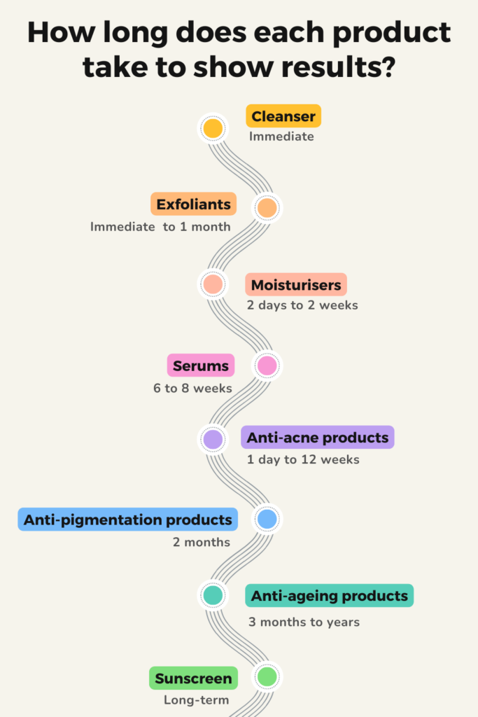 skincare-product-results-time